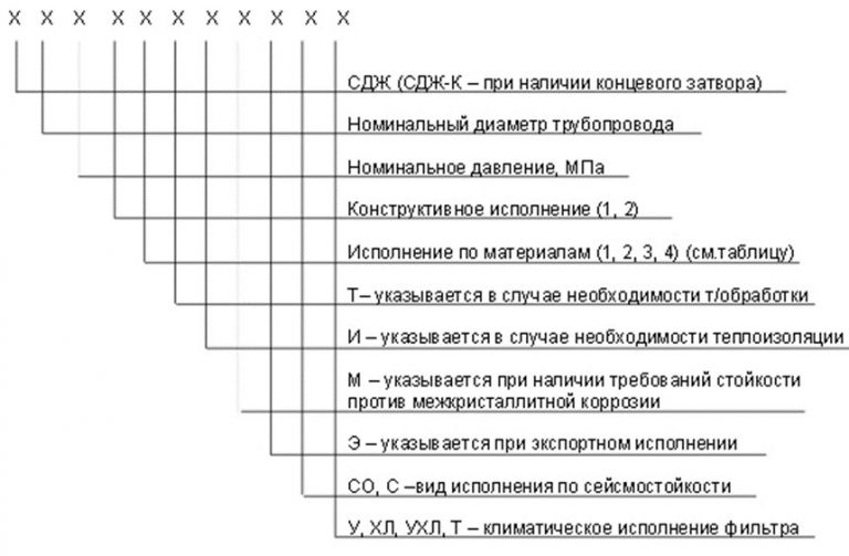 Значение аббревиатур и цифр фильтров СДЖ в Караколе